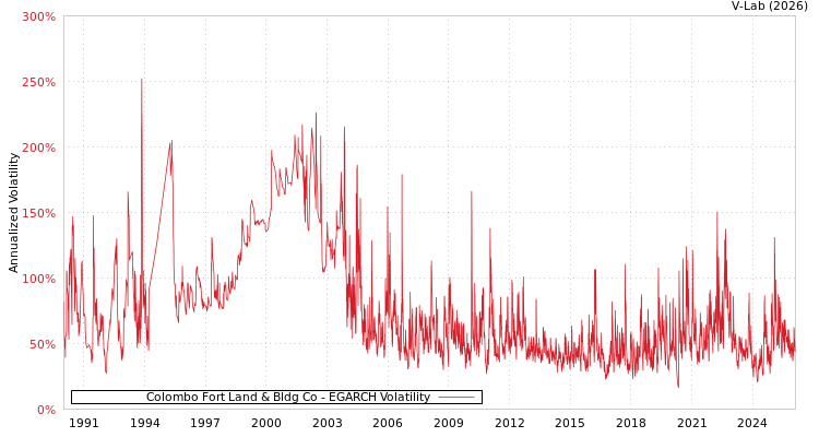 graph of Colombo Fort Land & Bldg Co EGARCH
