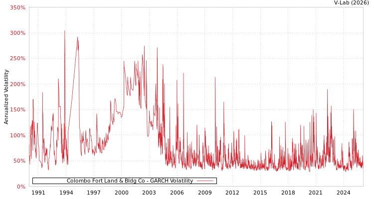 graph of Colombo Fort Land & Bldg Co GARCH