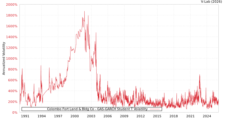 graph of Colombo Fort Land & Bldg Co GAS-GARCH-T