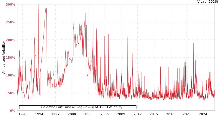 graph of Colombo Fort Land & Bldg Co GJR-GARCH