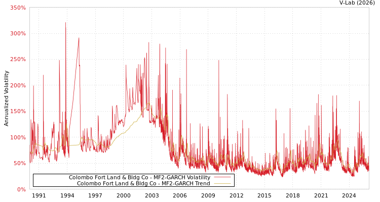 graph of Colombo Fort Land & Bldg Co MF2-GARCH