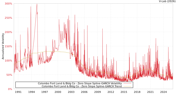 graph of Colombo Fort Land & Bldg Co S0GARCH