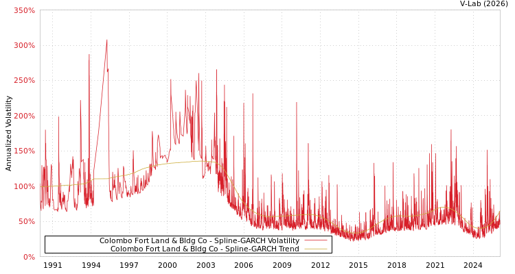 graph of Colombo Fort Land & Bldg Co SGARCH
