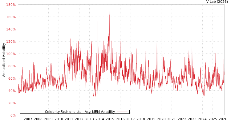 graph of Celebrity Fashions Ltd AMEM