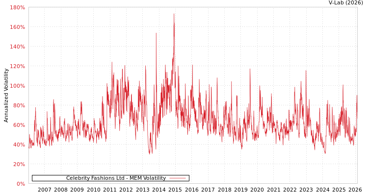 graph of Celebrity Fashions Ltd MEM