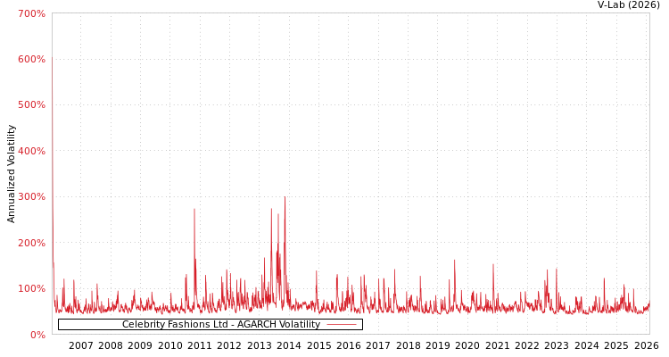 graph of Celebrity Fashions Ltd AGARCH