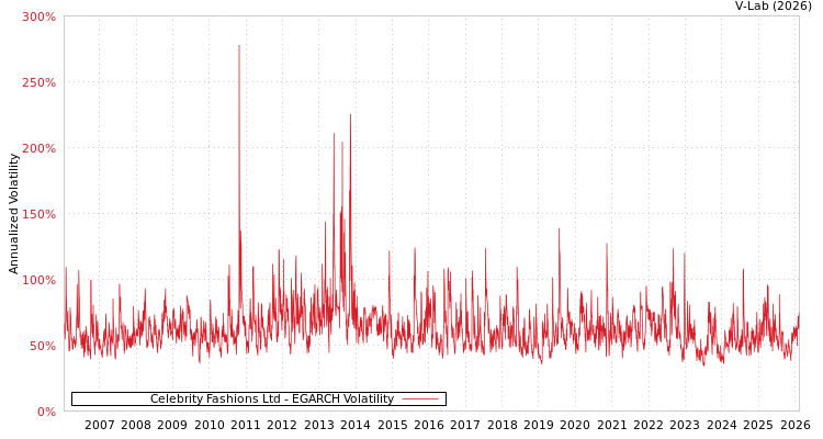 graph of Celebrity Fashions Ltd EGARCH