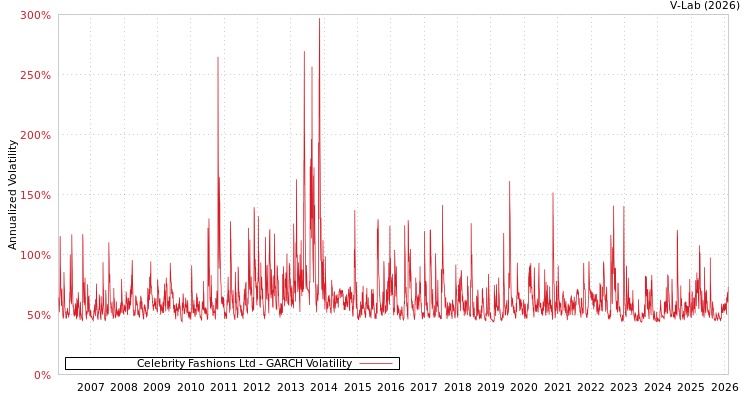 graph of Celebrity Fashions Ltd GARCH