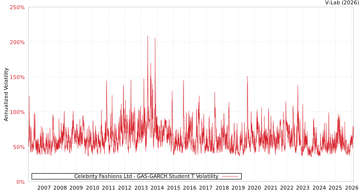 graph of Celebrity Fashions Ltd GAS-GARCH-T