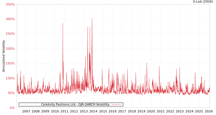 graph of Celebrity Fashions Ltd GJR-GARCH