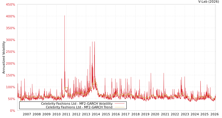 graph of Celebrity Fashions Ltd MF2-GARCH