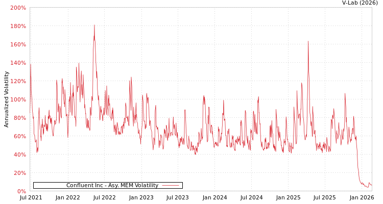 graph of Confluent Inc AMEM