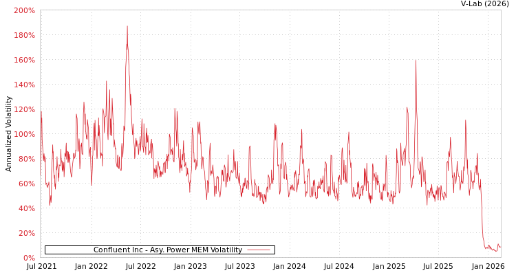 graph of Confluent Inc APMEM