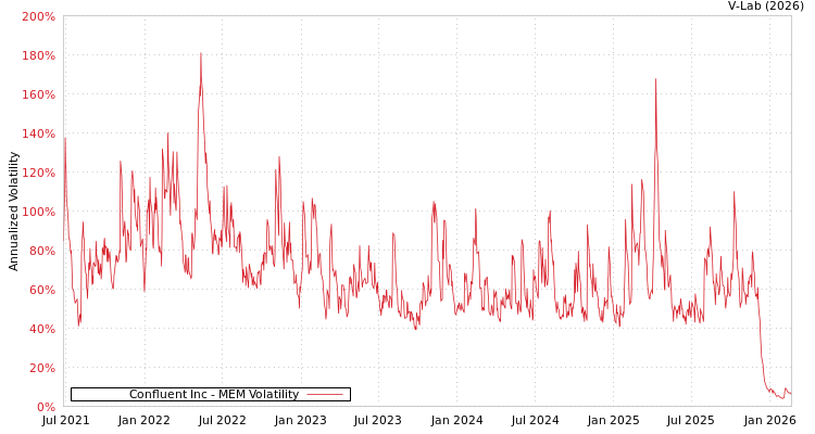 graph of Confluent Inc MEM