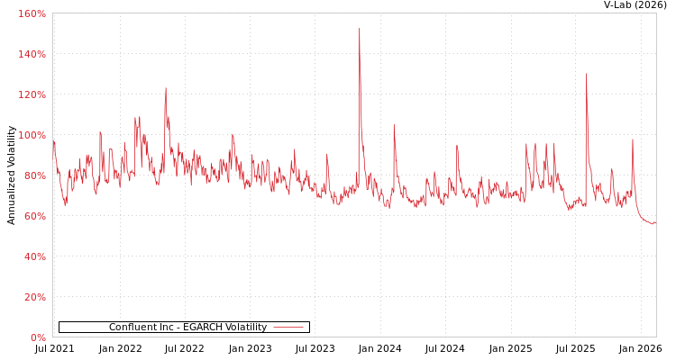 graph of Confluent Inc EGARCH