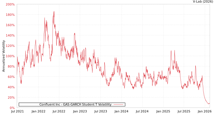 graph of Confluent Inc GAS-GARCH-T