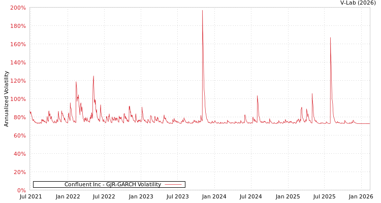 graph of Confluent Inc GJR-GARCH