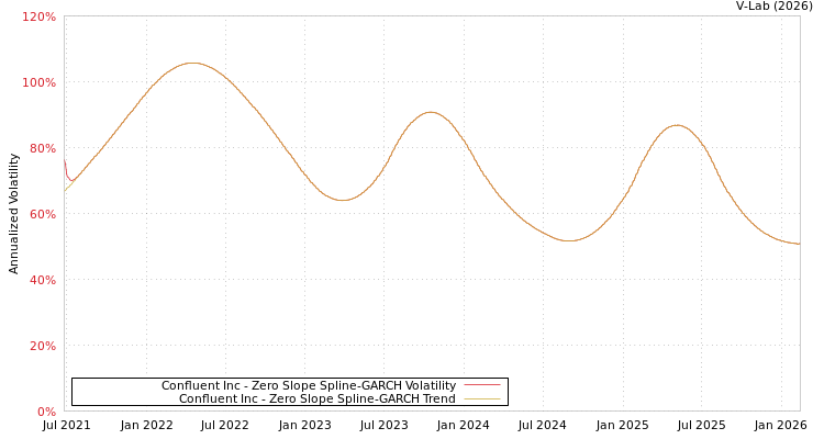 graph of Confluent Inc S0GARCH