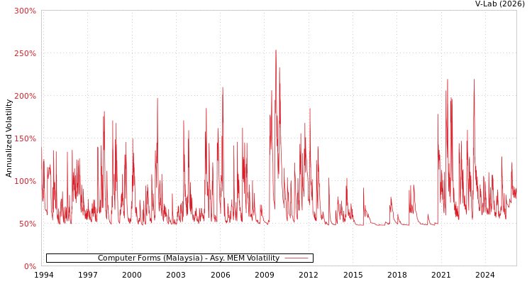 graph of Computer Forms (Malaysia) AMEM