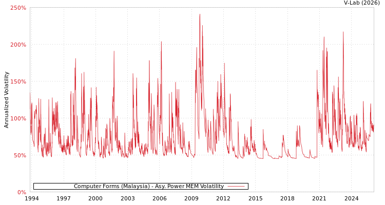 graph of Computer Forms (Malaysia) APMEM
