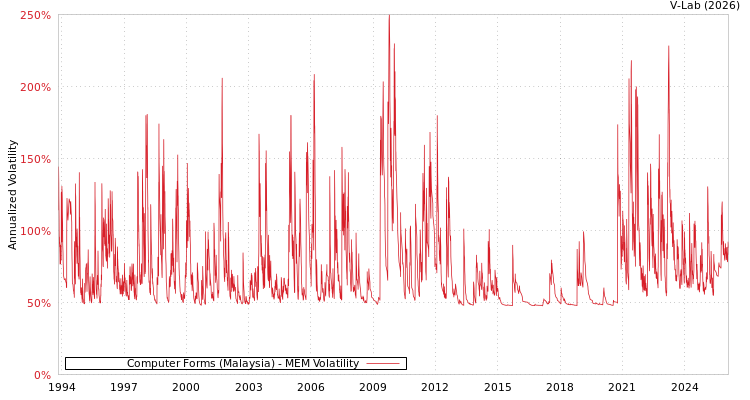 graph of Computer Forms (Malaysia) MEM
