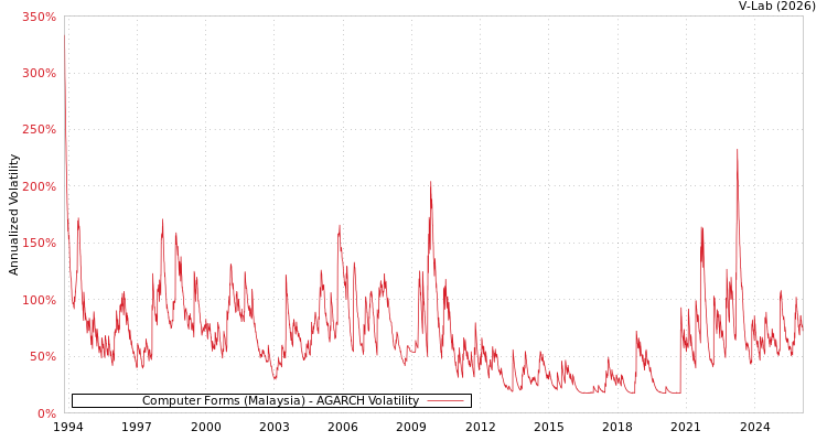 graph of Computer Forms (Malaysia) AGARCH