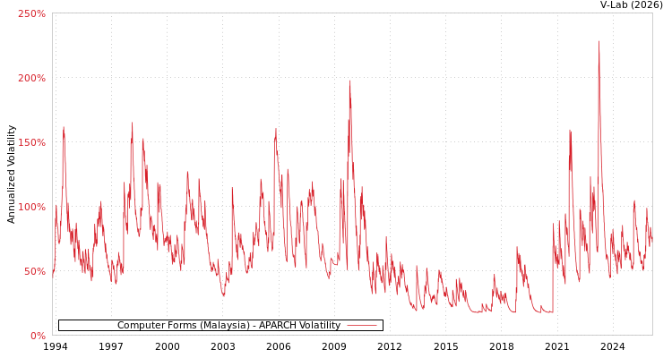 graph of Computer Forms (Malaysia) APARCH