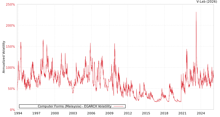 graph of Computer Forms (Malaysia) EGARCH