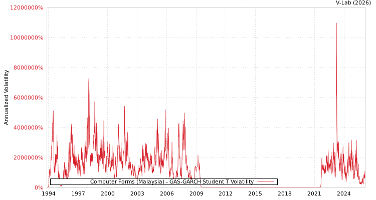 graph of Computer Forms (Malaysia) GAS-GARCH-T