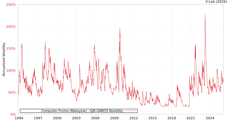 graph of Computer Forms (Malaysia) GJR-GARCH