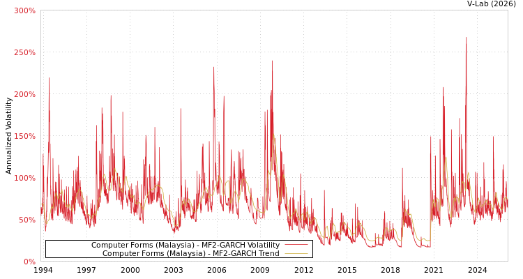 graph of Computer Forms (Malaysia) MF2-GARCH
