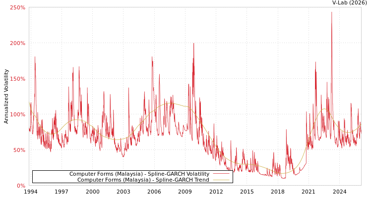 graph of Computer Forms (Malaysia) SGARCH