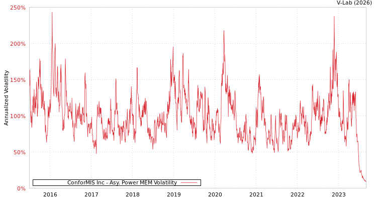 graph of ConforMIS Inc APMEM