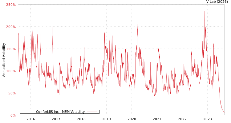 graph of ConforMIS Inc MEM