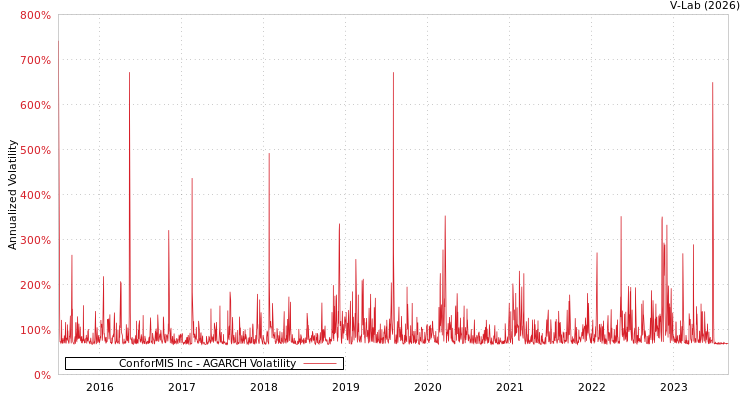 graph of ConforMIS Inc AGARCH