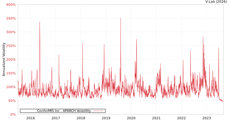graph of ConforMIS Inc APARCH