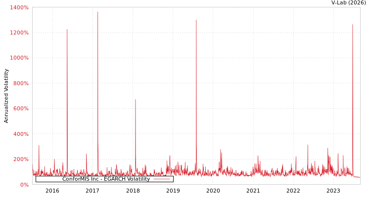 graph of ConforMIS Inc EGARCH