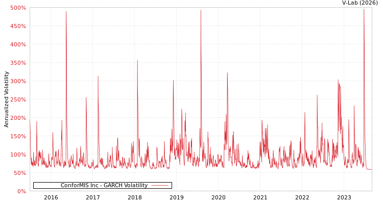 graph of ConforMIS Inc GARCH