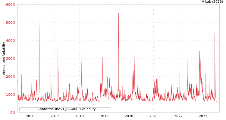 graph of ConforMIS Inc GJR-GARCH