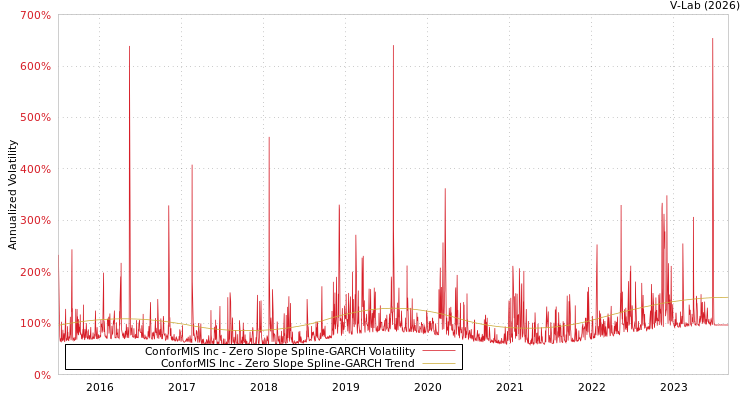 graph of ConforMIS Inc S0GARCH