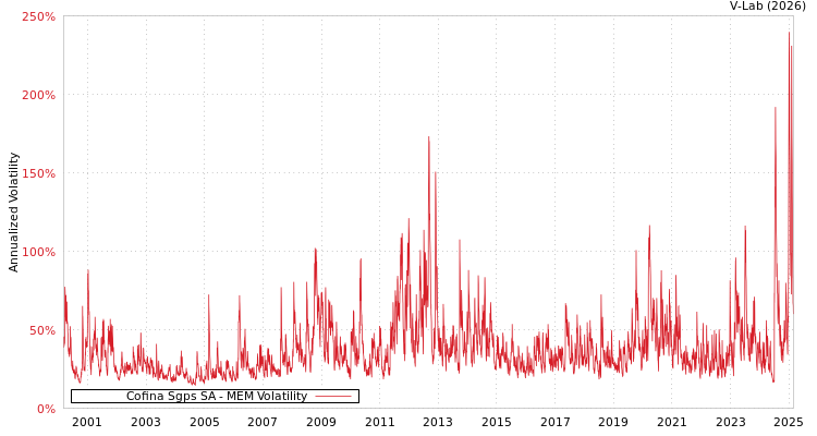 graph of Cofina Sgps SA MEM