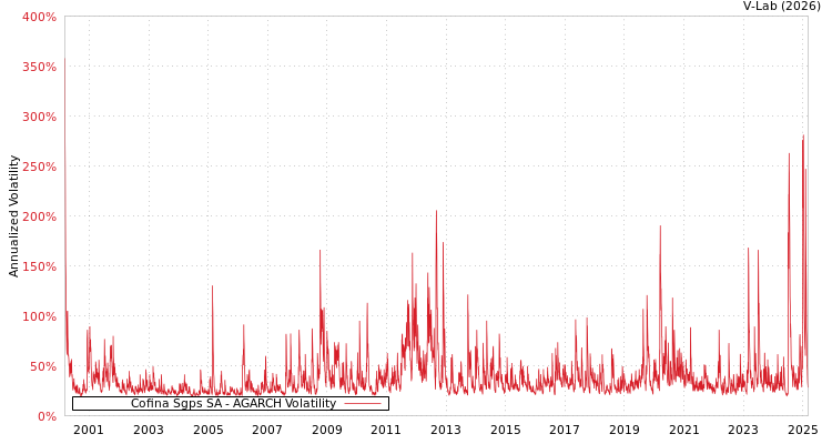 graph of Cofina Sgps SA AGARCH