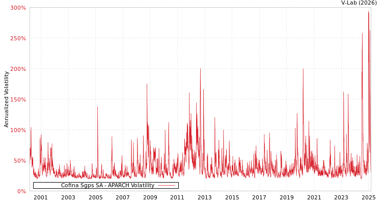 graph of Cofina Sgps SA APARCH