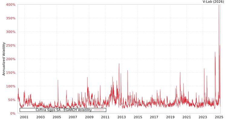 graph of Cofina Sgps SA EGARCH