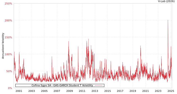 graph of Cofina Sgps SA GAS-GARCH-T