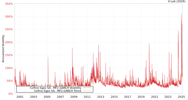 graph of Cofina Sgps SA MF2-GARCH