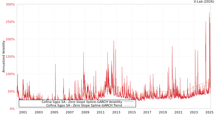 graph of Cofina Sgps SA S0GARCH