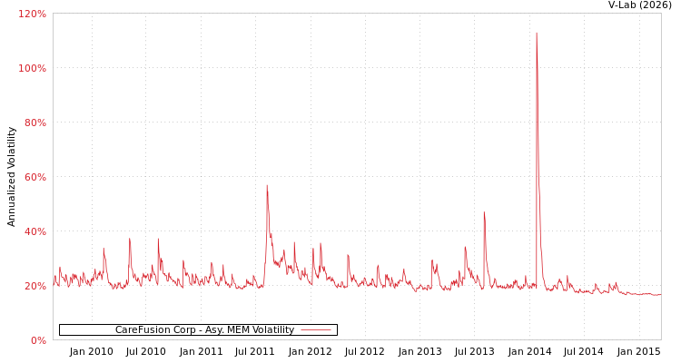 graph of CareFusion Corp AMEM