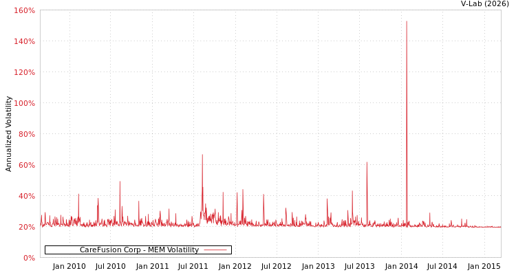 graph of CareFusion Corp MEM