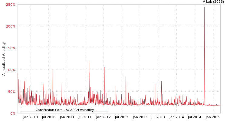 graph of CareFusion Corp AGARCH